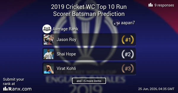 2019 Cricket WC Top 10 Run Scorer Batsman Prediction